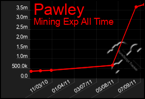 Total Graph of Pawley