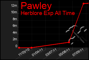 Total Graph of Pawley