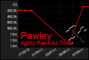 Total Graph of Pawley