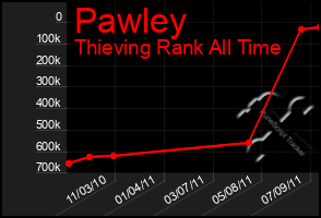 Total Graph of Pawley