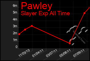 Total Graph of Pawley