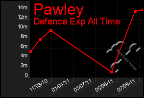 Total Graph of Pawley