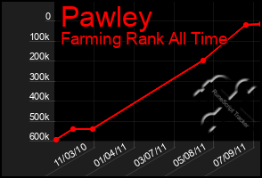 Total Graph of Pawley