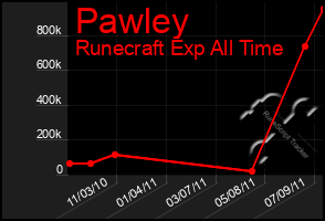 Total Graph of Pawley