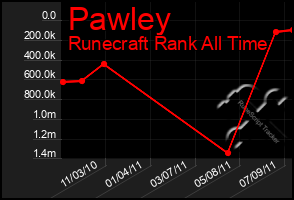 Total Graph of Pawley