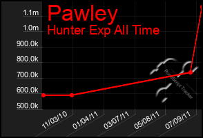 Total Graph of Pawley