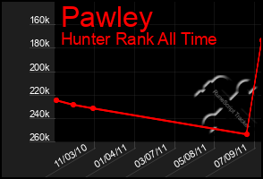 Total Graph of Pawley