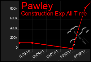 Total Graph of Pawley