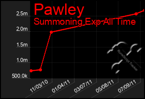 Total Graph of Pawley