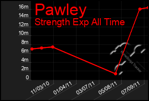 Total Graph of Pawley