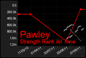 Total Graph of Pawley