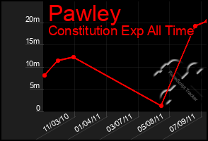 Total Graph of Pawley