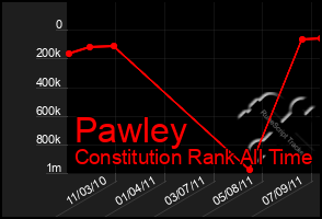 Total Graph of Pawley