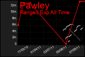 Total Graph of Pawley