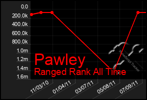 Total Graph of Pawley