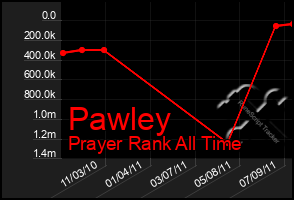 Total Graph of Pawley