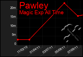 Total Graph of Pawley