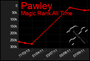 Total Graph of Pawley