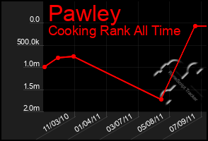 Total Graph of Pawley