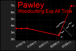 Total Graph of Pawley