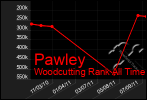 Total Graph of Pawley