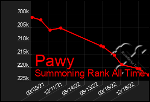 Total Graph of Pawy