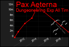 Total Graph of Pax Aeterna