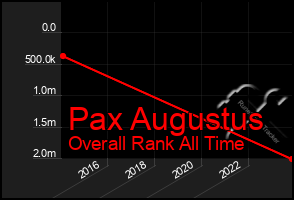 Total Graph of Pax Augustus