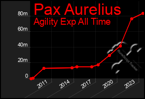 Total Graph of Pax Aurelius