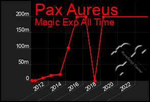 Total Graph of Pax Aureus