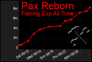 Total Graph of Pax Reborn