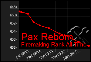 Total Graph of Pax Reborn