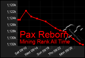 Total Graph of Pax Reborn