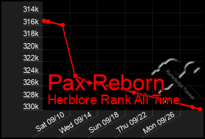 Total Graph of Pax Reborn