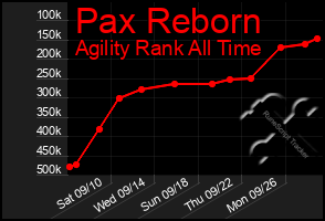 Total Graph of Pax Reborn