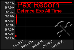 Total Graph of Pax Reborn