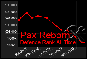 Total Graph of Pax Reborn