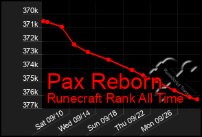 Total Graph of Pax Reborn