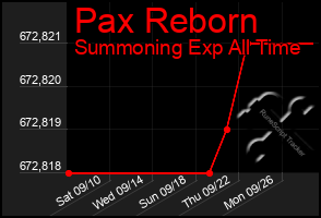 Total Graph of Pax Reborn