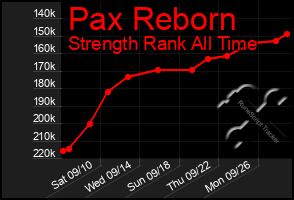 Total Graph of Pax Reborn