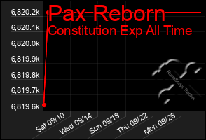 Total Graph of Pax Reborn