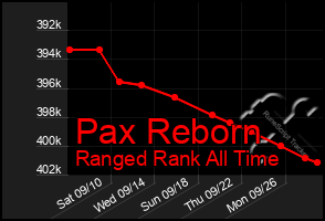 Total Graph of Pax Reborn