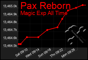 Total Graph of Pax Reborn