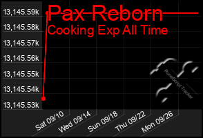 Total Graph of Pax Reborn