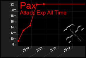 Total Graph of Pax