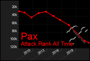 Total Graph of Pax