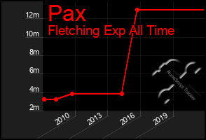 Total Graph of Pax