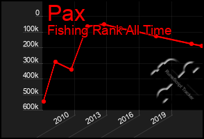 Total Graph of Pax