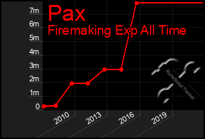 Total Graph of Pax