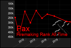 Total Graph of Pax